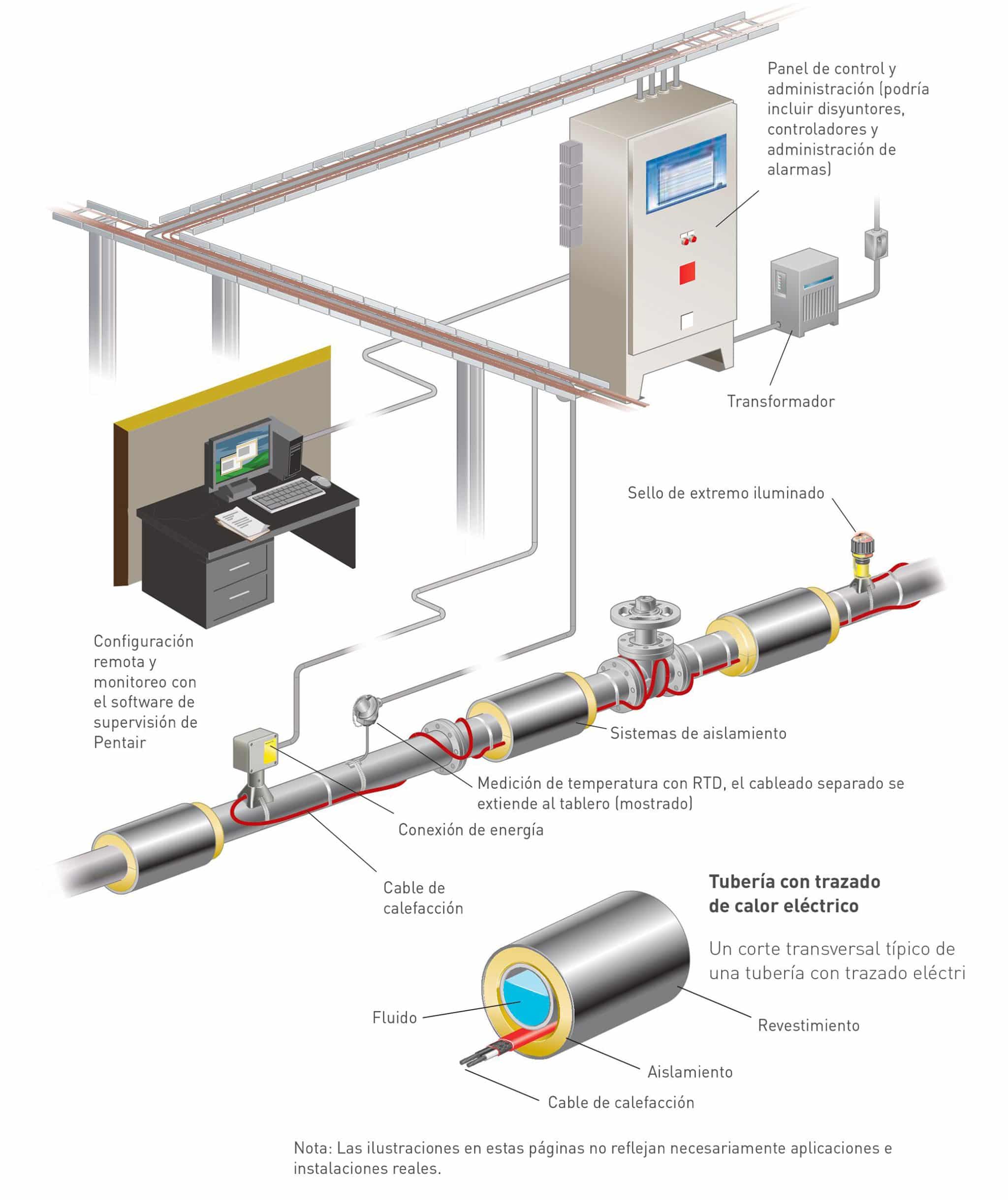 Soluciones en Traceado eléctrico Heat Tracing Termodinamica